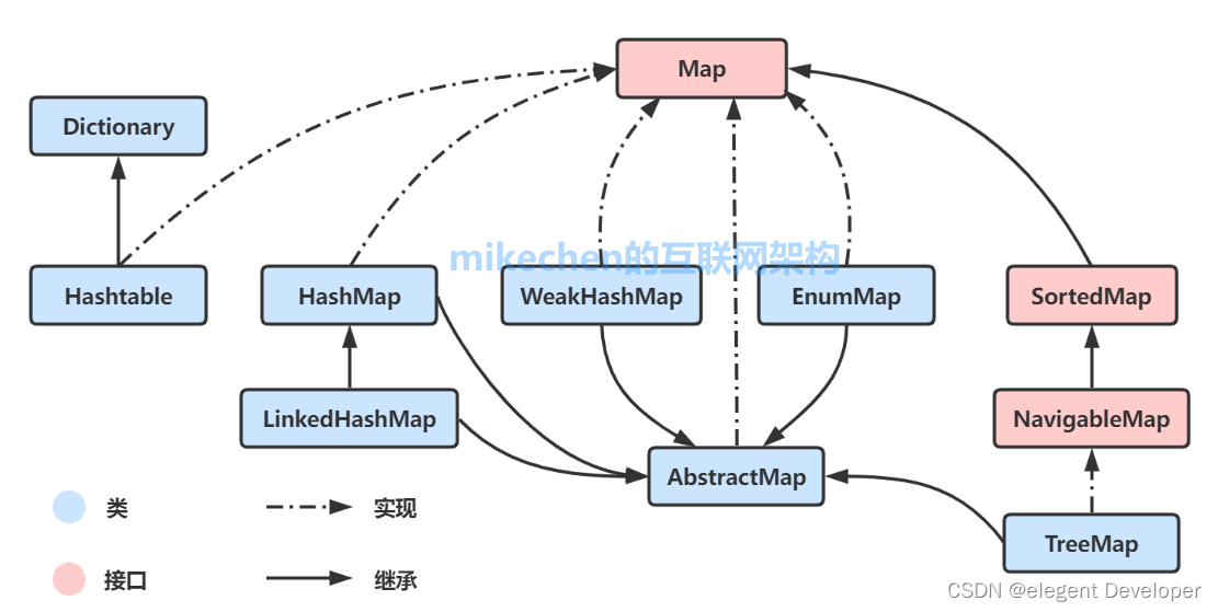 1. Collection，List, Map, Queue