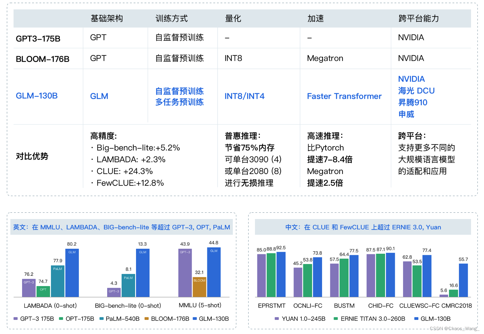 中文ChatGPT平替——ChatGLM：全新对话模型内测，手把手调教开源单卡版本