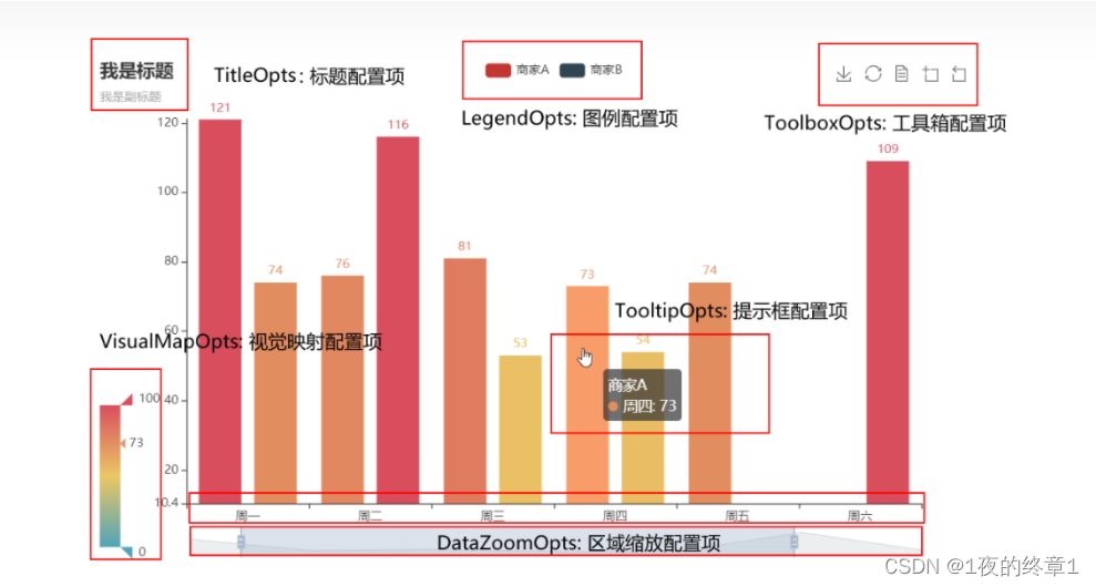 统计图图的基本区域名称及可能的参数名称(柱状图举例)