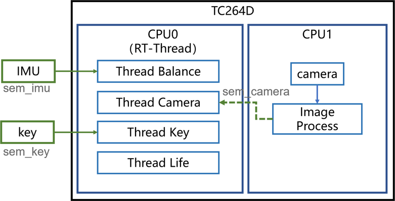 ▲ 图4.2.1 RT-Thread系统线程调度示意图