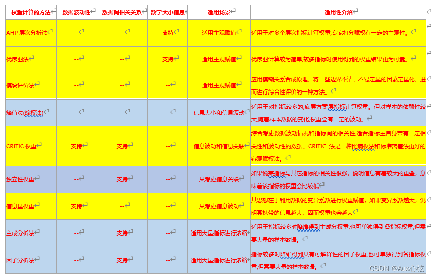 综合评价法与权重方法汇总_综合权重分析法csdn-CSDN博客