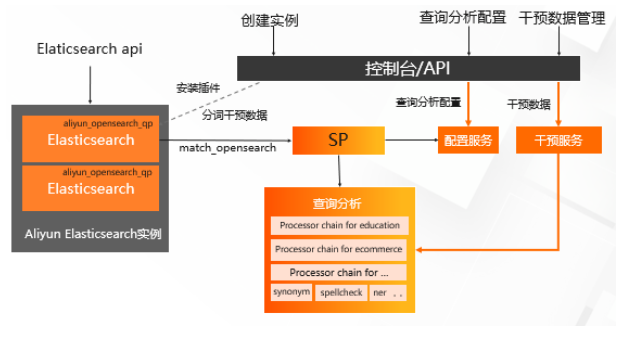 开放搜索查询分析服务架构解读