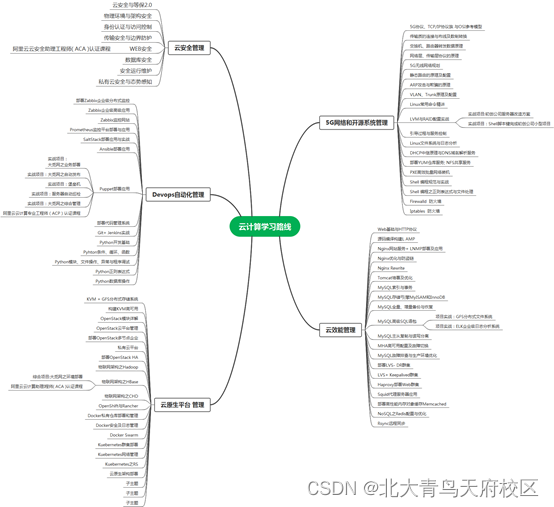 零基础转行从事云计算运维工作，不得不掌握的几项技能