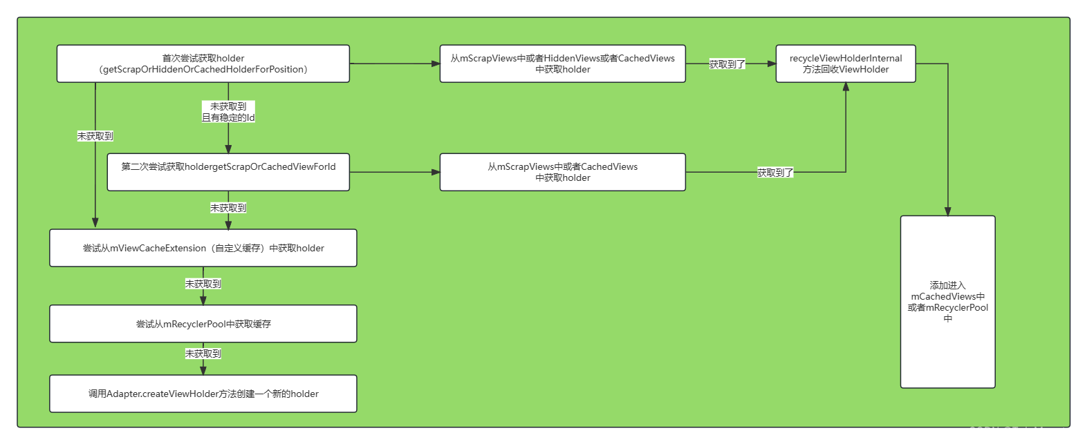 RecyclerView源码解析（三）：RecyclerView的缓存机制