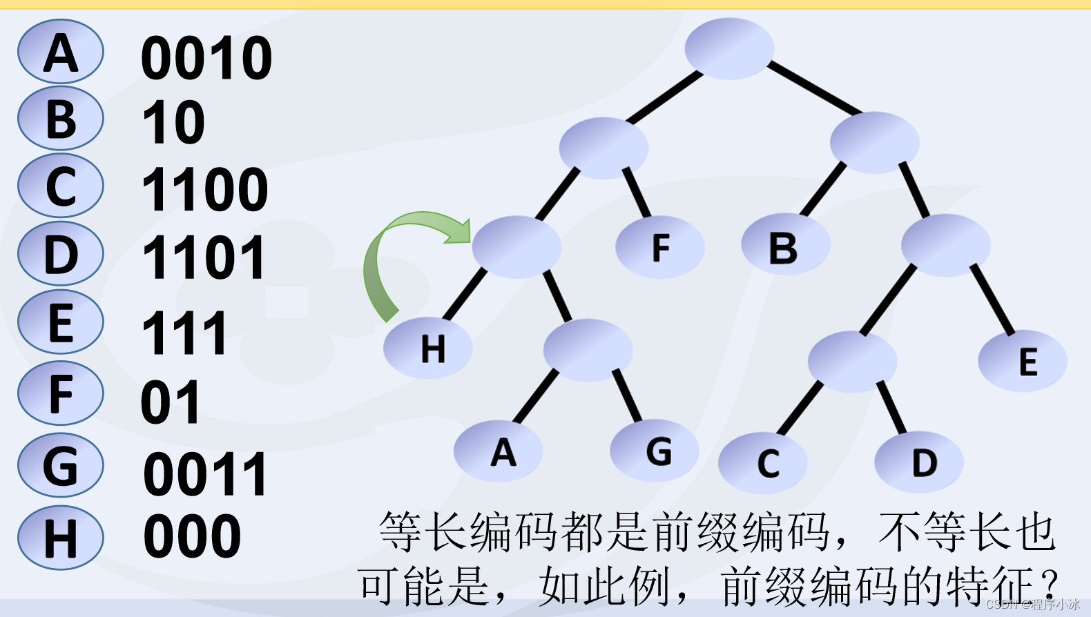 第五章 树和二叉树——树的定义和概念 二叉树(遍历和线索)Huffman树(最优二叉树)-CSDN博客