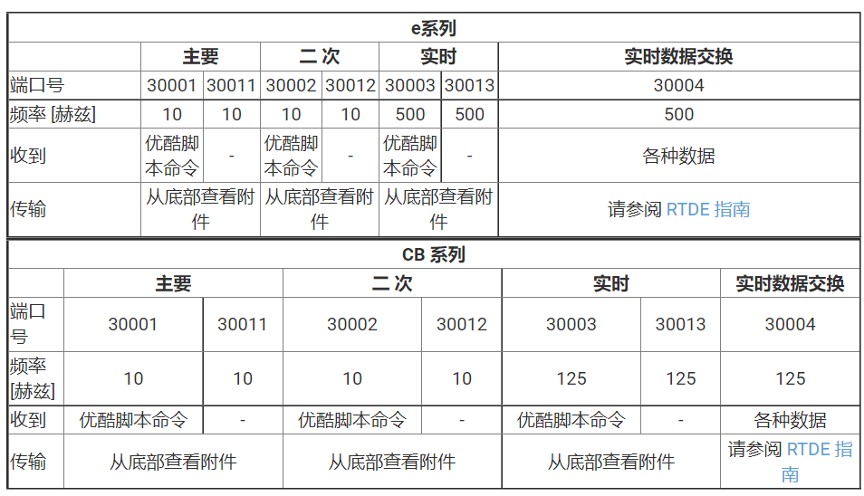 通过 TCP/IP 进行远程控制使用主客户端、辅助客户端和实时客户端远程控制/监视机器人