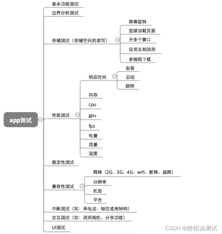 谈一谈什么是接口测试？怎样做接口测试？