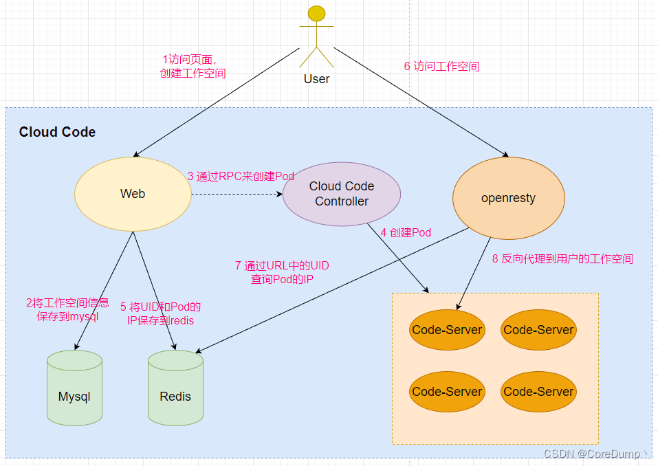 k8s编程operator实战之云编码平台——①架构设计