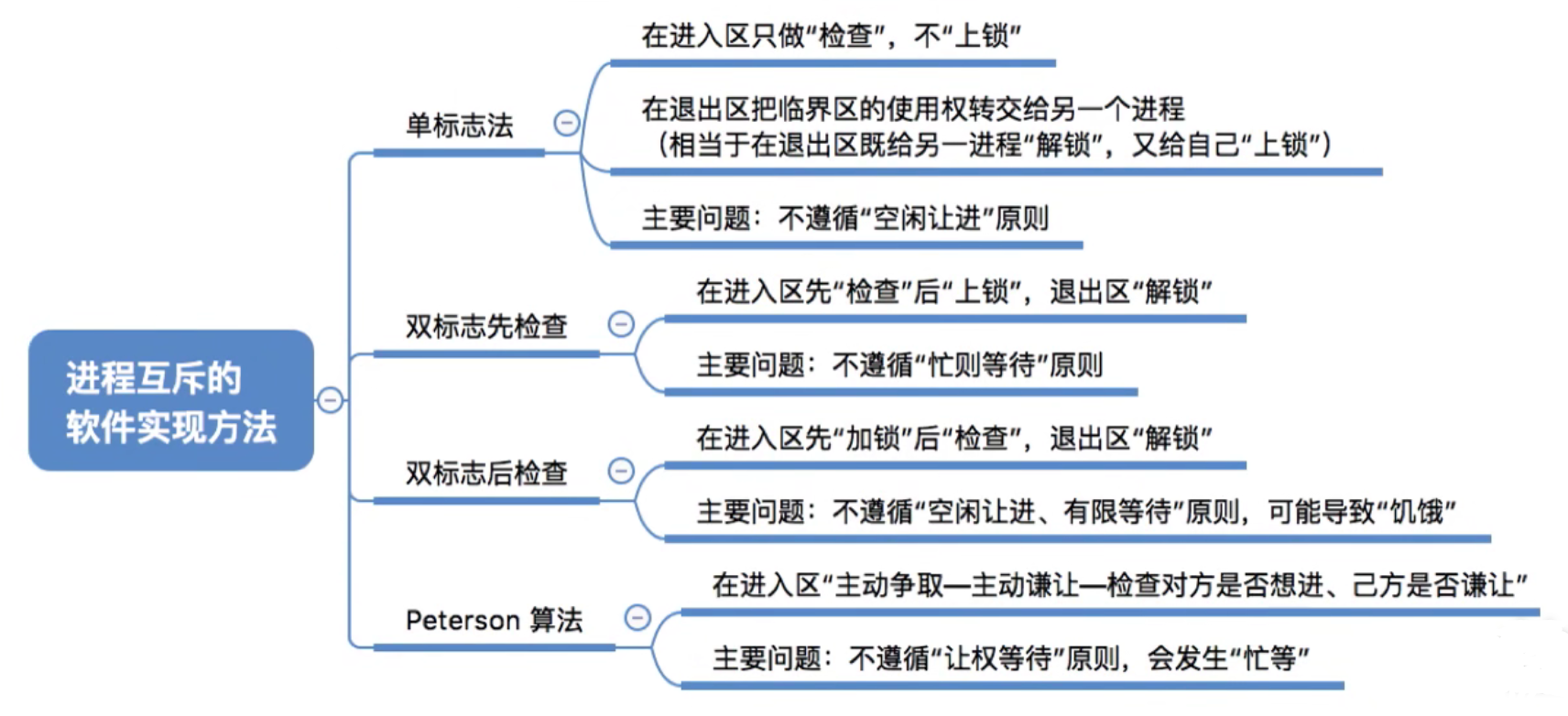 《计算机操作系统》——进程同步、进程互斥（软硬件实现办法）