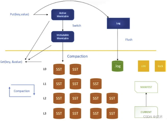 目前主流的LSM树结构图 图源网络