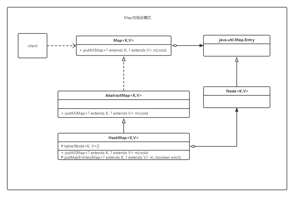 Map与组合模式