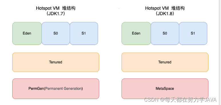 HotSpot的堆结构