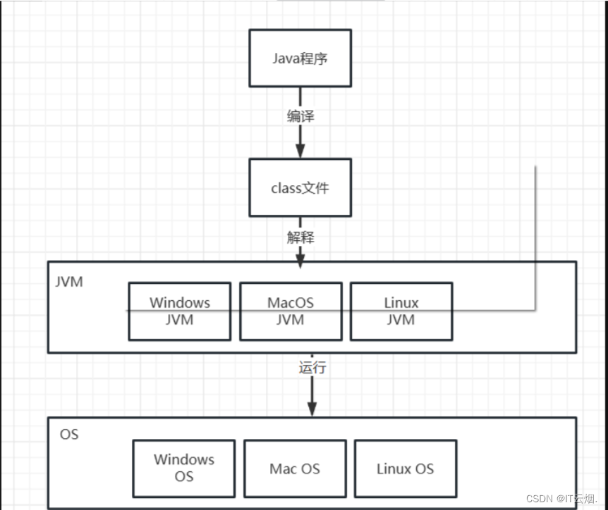 jdk，jre和jvm三者的关系和区别