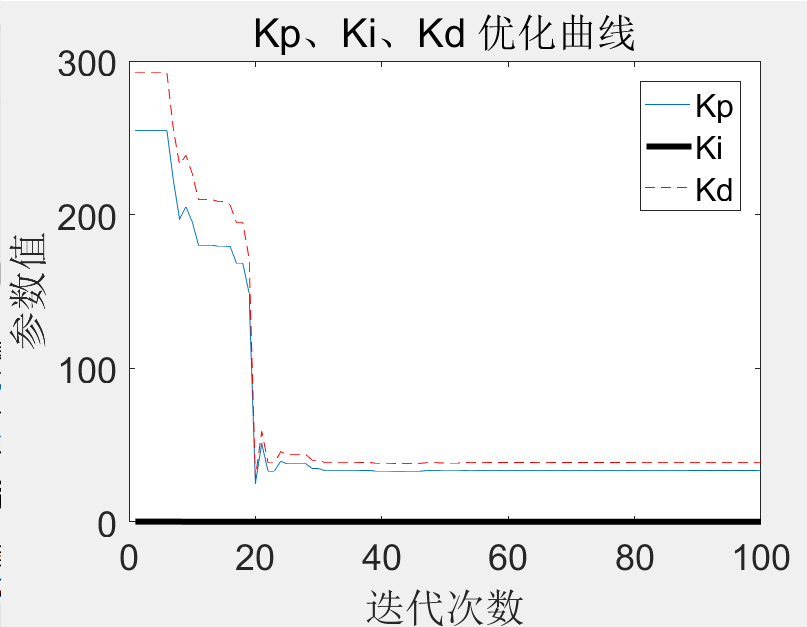 (转载)基于粒子群算法的PID控制器优化设计(matlab实现)