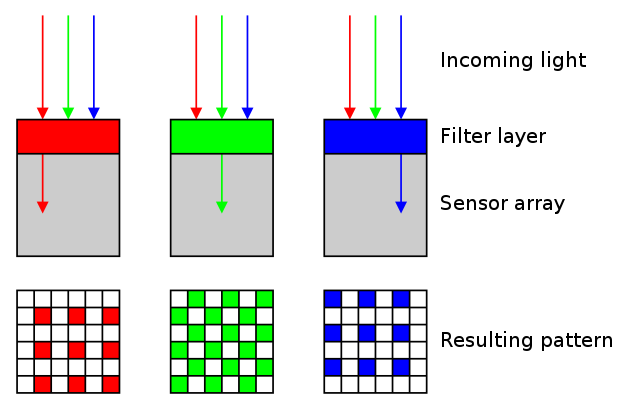 Bayer_pattern_on_sensor_profile.svg