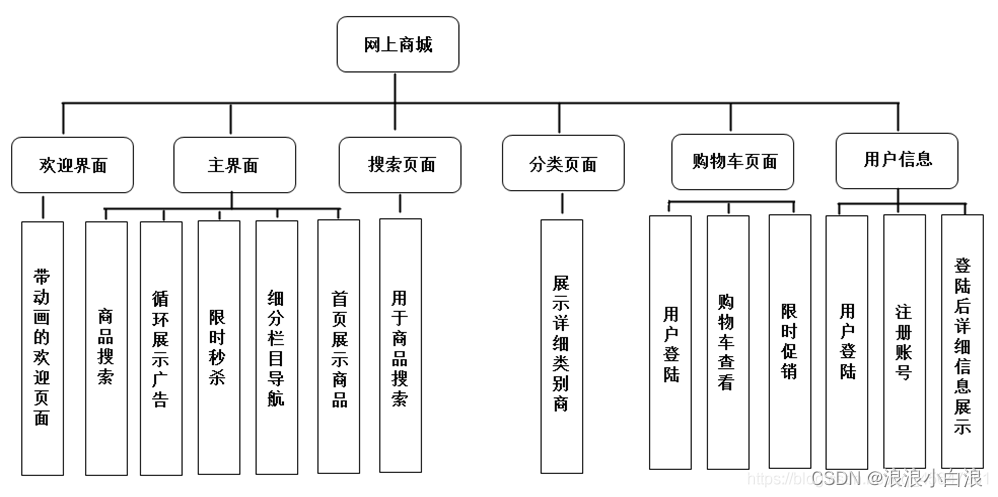 基Android实现网上商城的系统开发（附带源码）