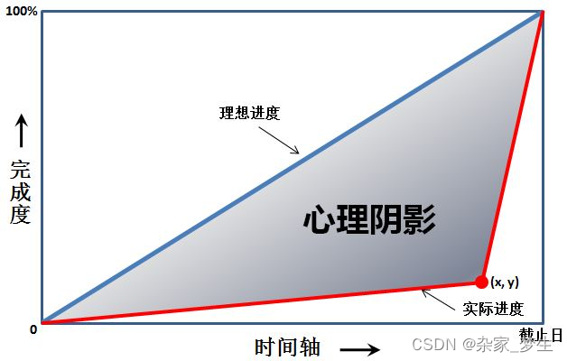 L1-060 心理阴影面积(Python实现) 测试点全过