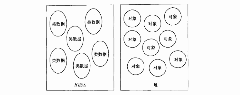 方法区、堆