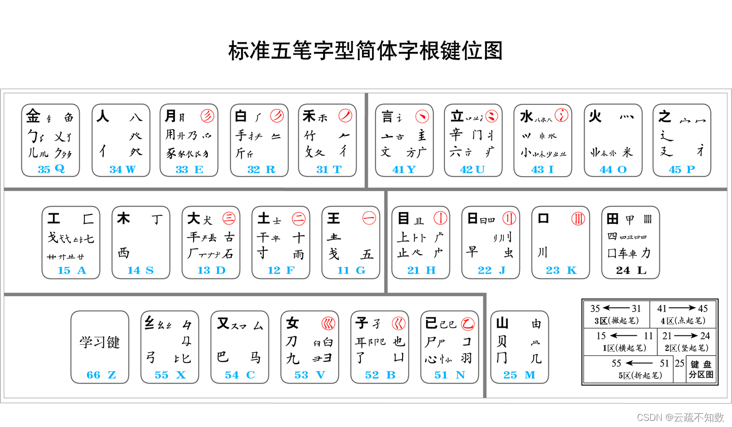 王码五笔字根表(标准)