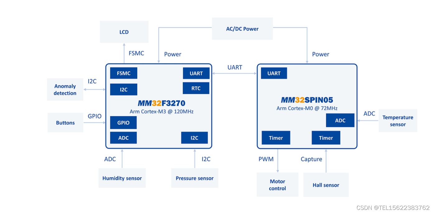 呼吸机方案 以 MM32F3270 为主控板，MM32SPIN05PF 为电机控制主控