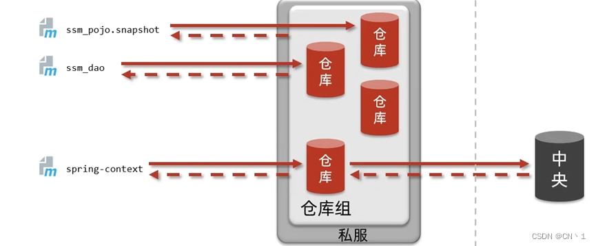 Maven-入门到进阶