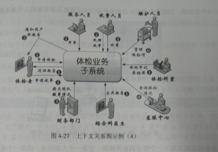 软件需求分析-需求开发-需求定义与需求捕获