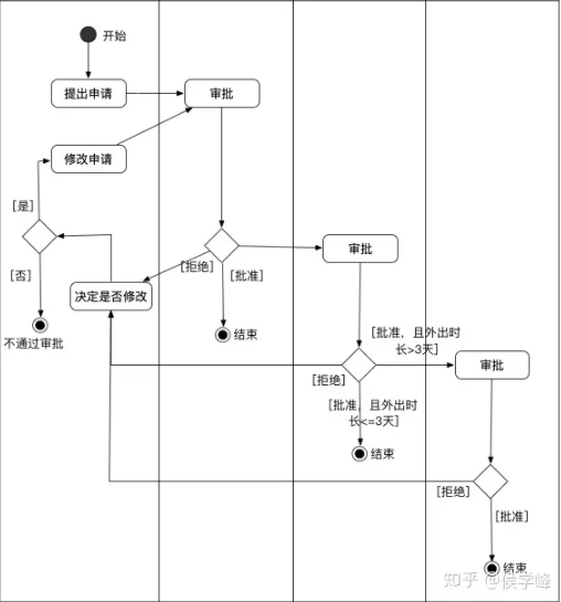 常用的UML建模详解