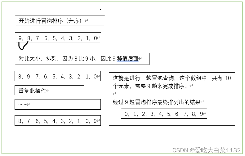 【C语言】冒泡排序原理以及代码实现