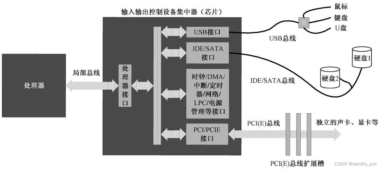 总线系统