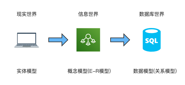 数据库设计的步骤