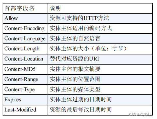 [外链图片转存失败,源站可能有防盗链机制,建议将图片保存下来直接上传(img-5R1KmE3l-1658845403592)(D:\Note\Computer network\image-20220726161838399.png)]