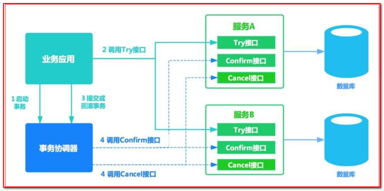 [外链图片转存失败,源站可能有防盗链机制,建议将图片保存下来直接上传(img-BEfUW7UA-1642068591352)(Distributed transaction/DT32.png)]