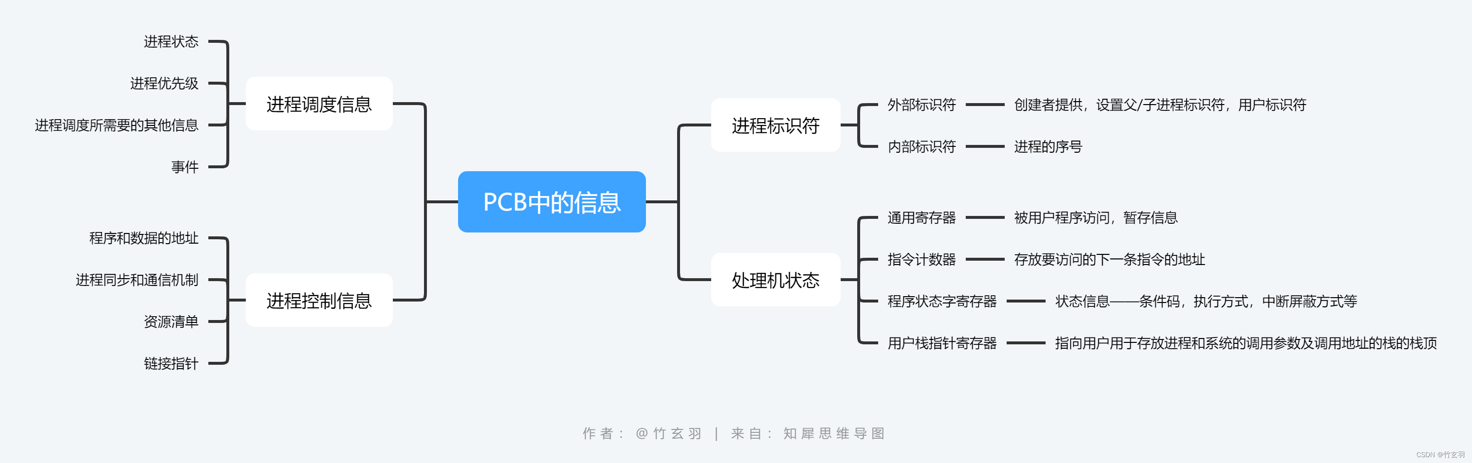 PCB 内の情報