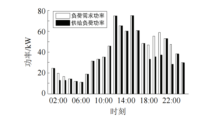 考虑负荷满意度的微电网运行多目标优化方法研究(Matlab代码实现)