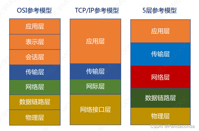 【计算机网络期末复习】第一章 概述