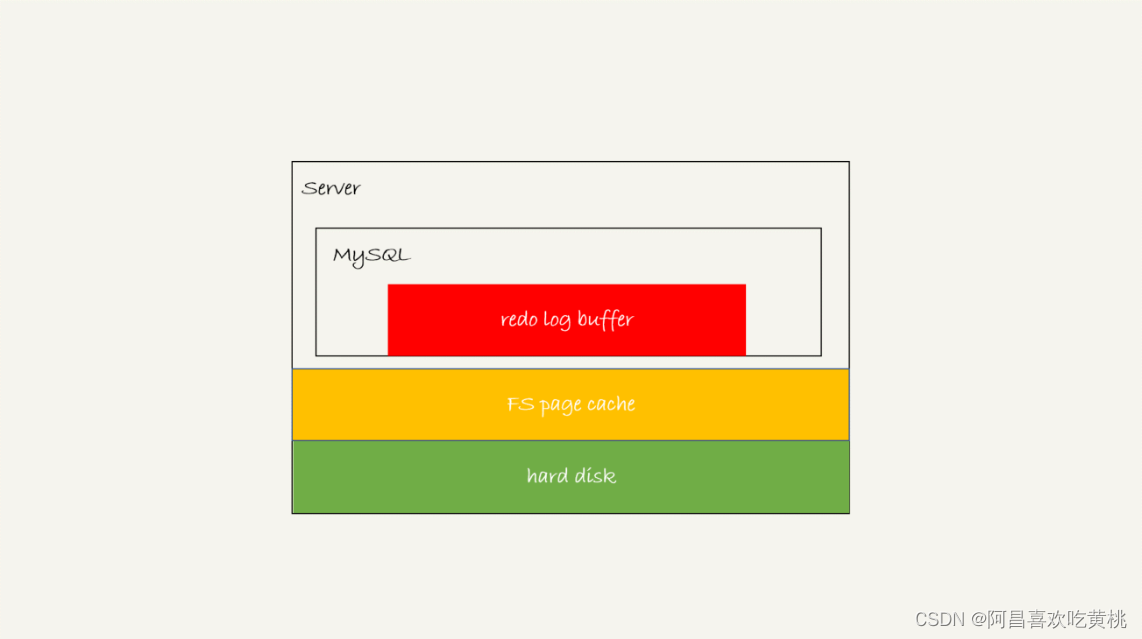 图 2 MySQL redo log 存储状态