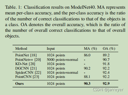 classification results