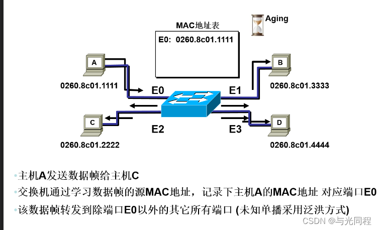 [外链图片转存失败,源站可能有防盗链机制,建议将图片保存下来直接上传(img-BtNjA4Us-1678890143301)(image/驱动开发学习13交换芯片开发/1675856377399.png)]