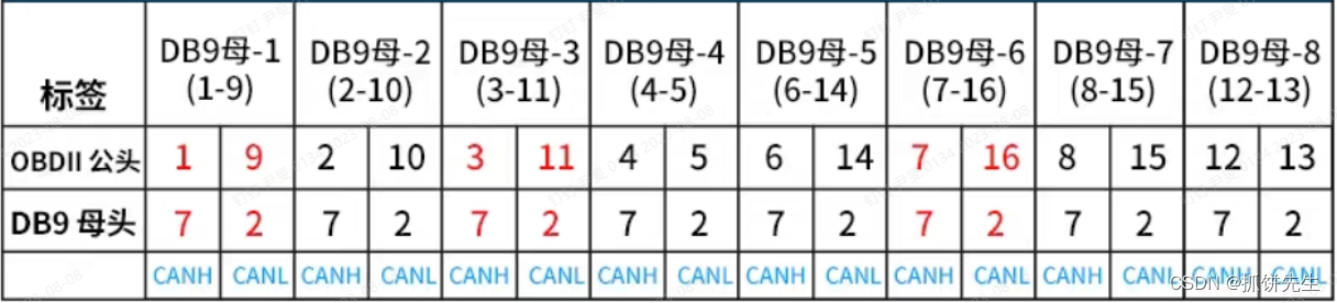 OBD针脚定义参考