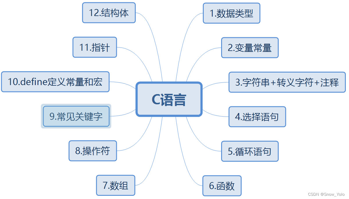 c語言語法脈絡