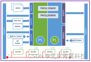 【TES720D】青翼科技基于复旦微的FMQL20S400全国产化ARM核心模块