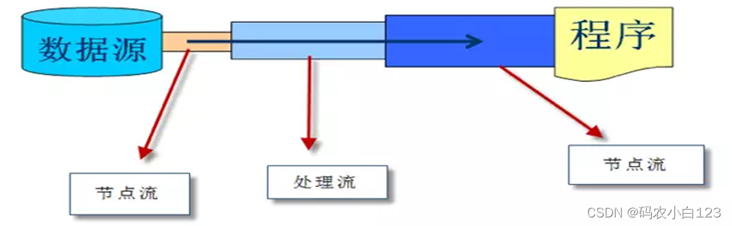 输入输出IO流