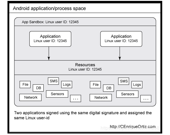 Android中UID、GID和PID的讲解