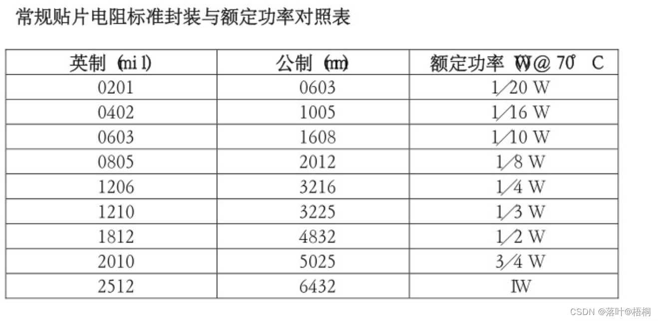 常见阻容封装对照一览表