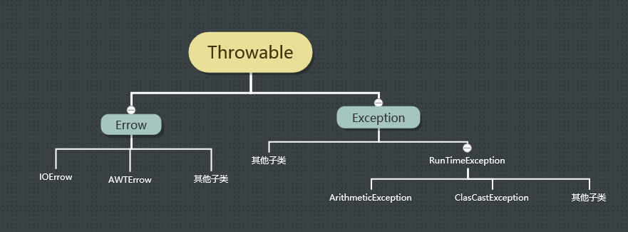 异常体系结构图