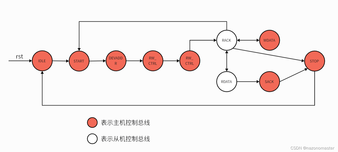 Previous IIC state block diagram design