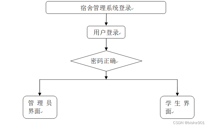 宿舍管理系统的作用 5bc3e89fc01a46a1b068d277451a9976.png