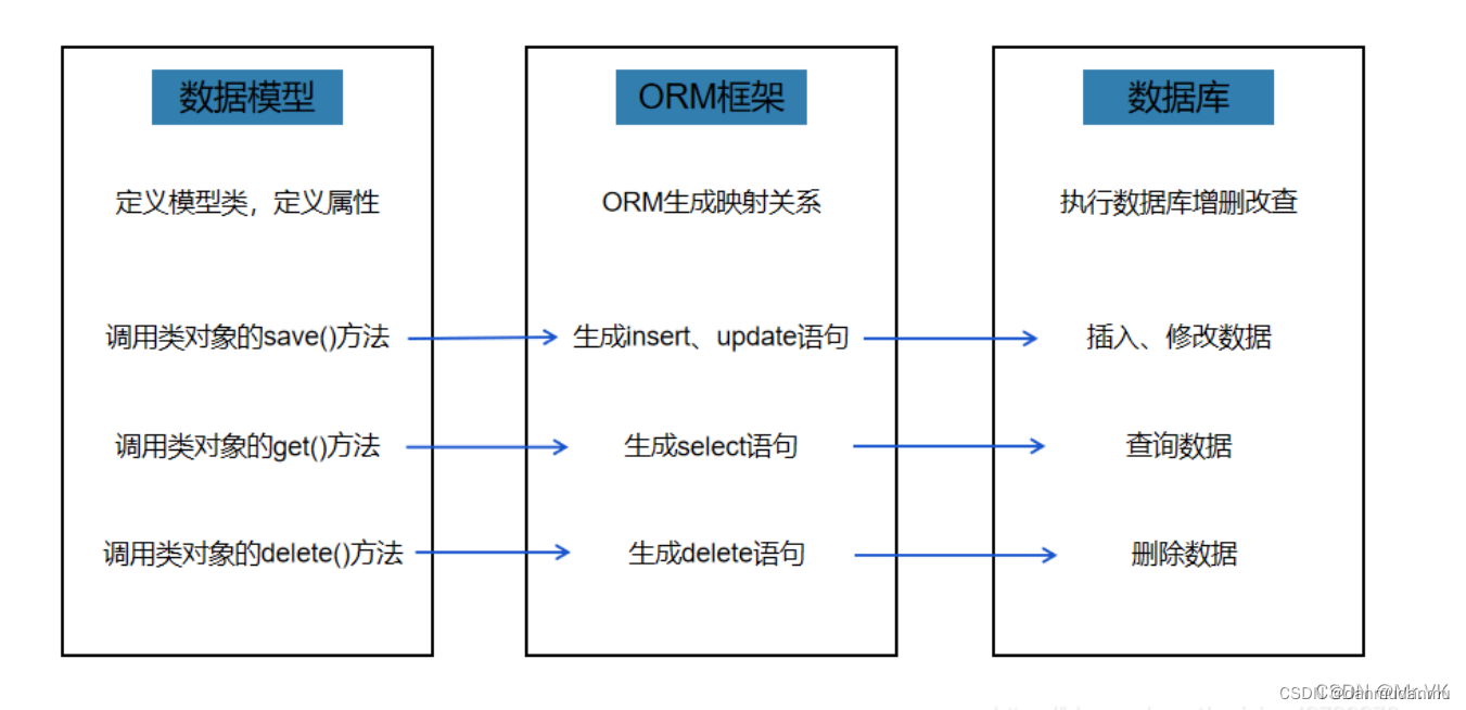 ORM框架介绍——什么是ORM框架