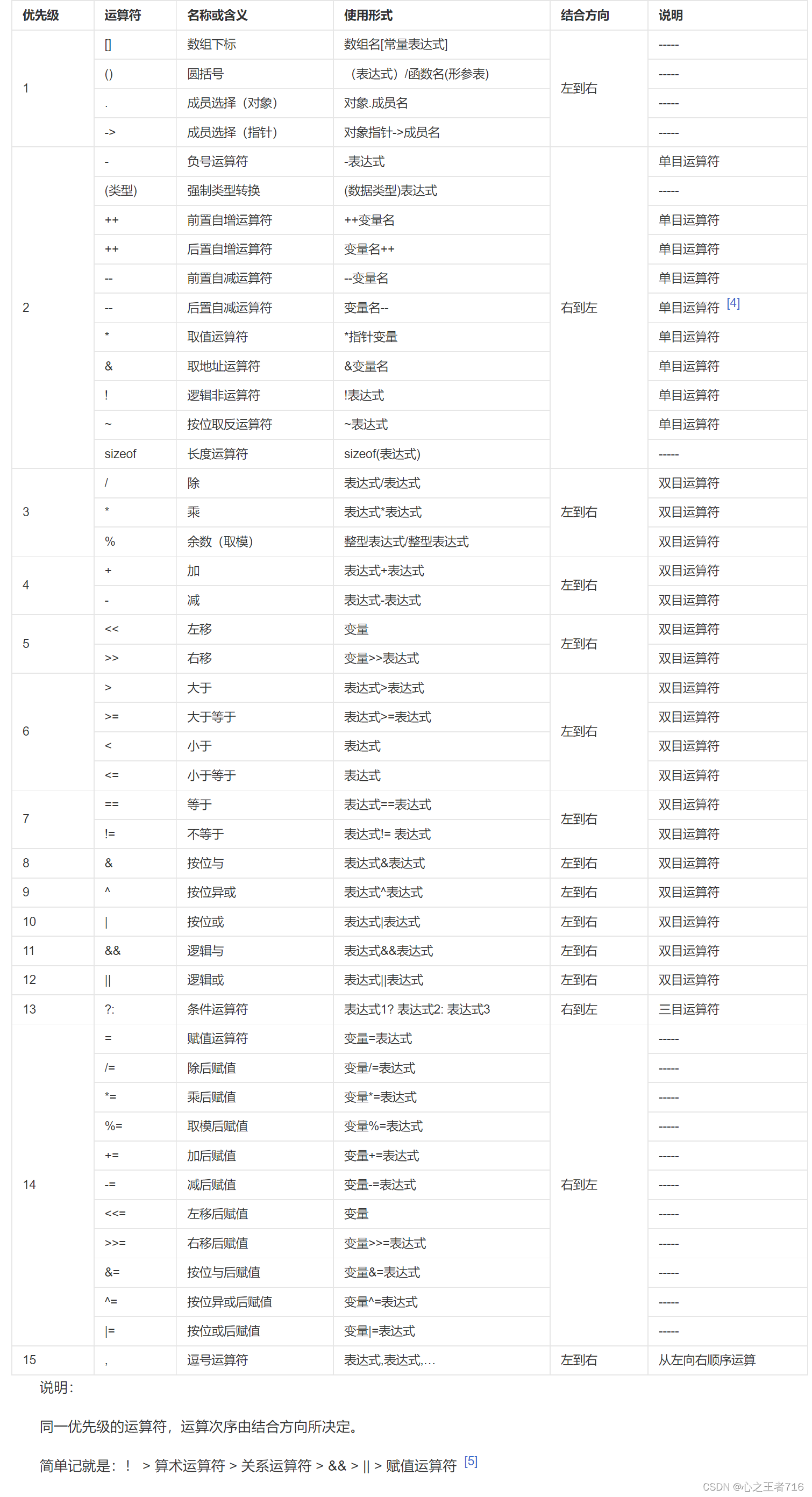 【C语言】操作符详解