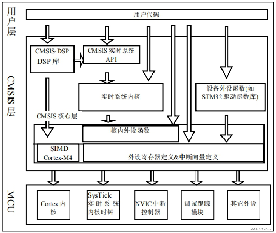 《嵌入式系统》知识总结9：使用STM32固件库操纵GPIO